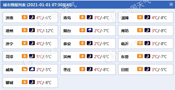                     阳光开场！元旦期间山东大部晴到多云 气温明显回升                    1
